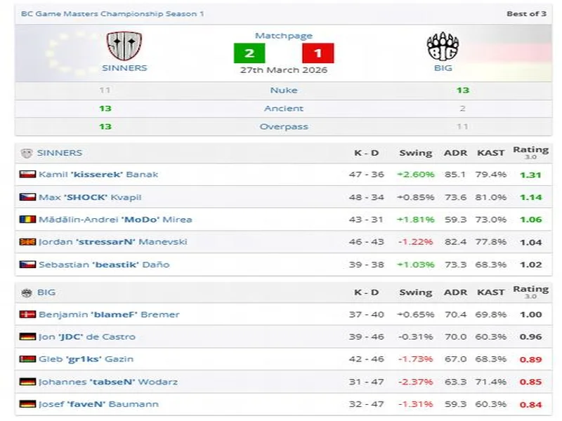 SINNERS斩获BCG大师赛冠军，强势杀入科隆Major邀请区